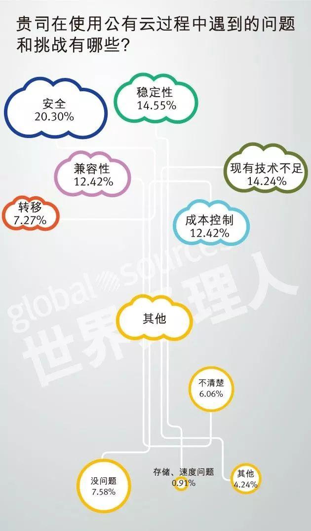 2018中國企業(yè)云計算應(yīng)用現(xiàn)狀及需求調(diào)研報告